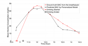 Personal Model of BAC as calculated By EthanollBand and with a Breathalyzer